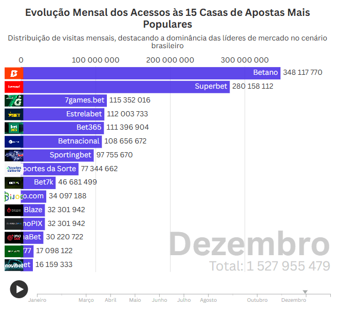 Evolução de acessos das casas de apostas no Brasil 2024