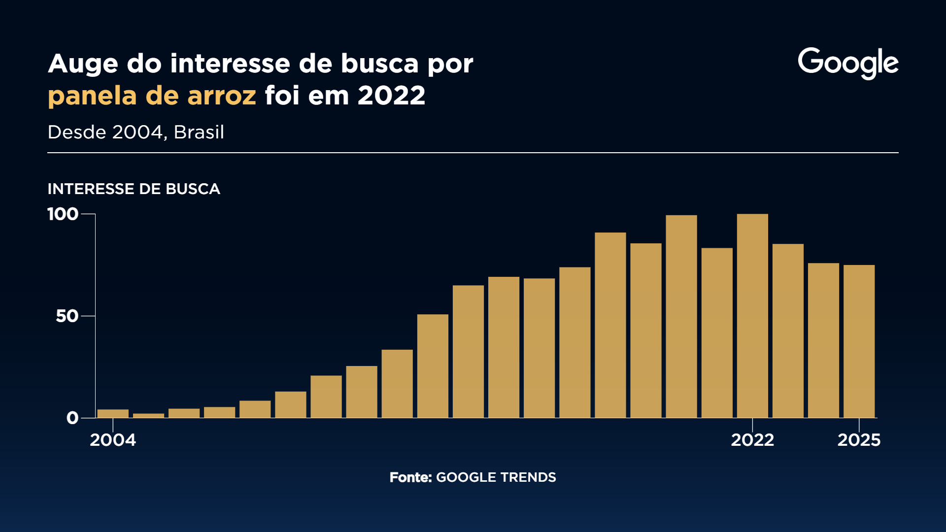 Interesse de buscas por panela de pressão nos últimos 11 anos. / Google Trends