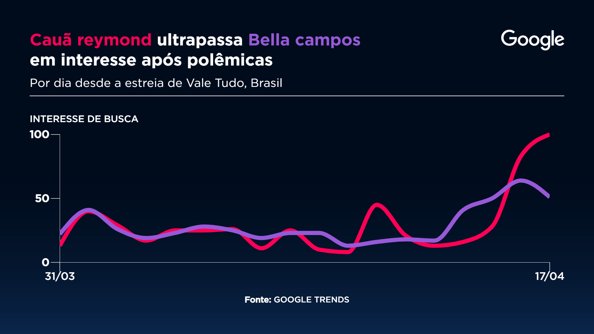 Cauã Reymond ultrapassa Bella Campos em interesse após polêmicas Gráfico: Sala Digital Band e Google Fonte: Google Trends