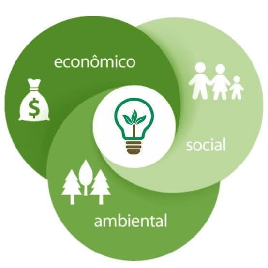 O  tripé da sustentabilidade também conhecido como "three bottom line"