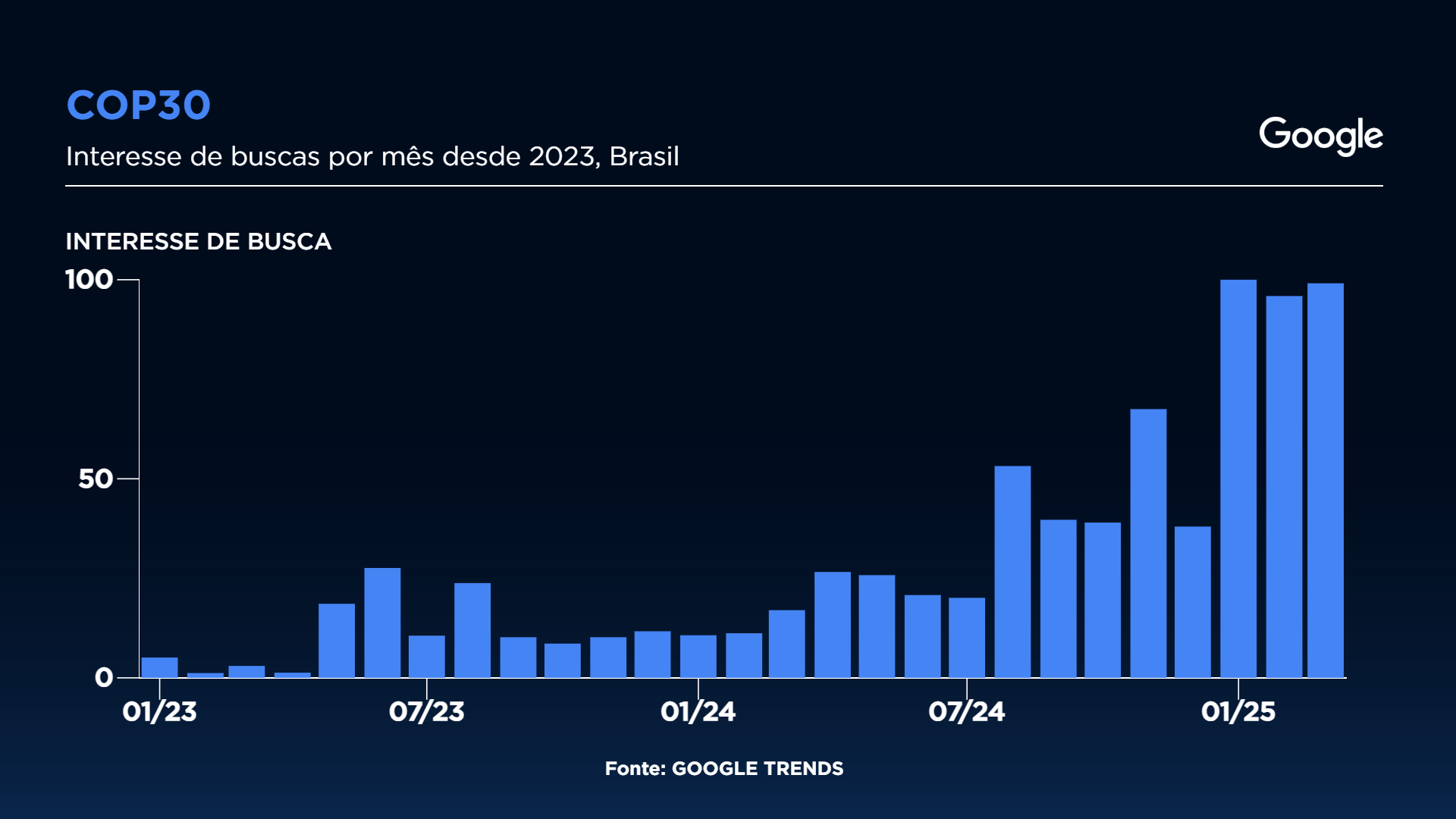 Buscas sobre COP30 crescem no Brasil desde a confirmação do evento no Pará em 2023 | Sala Digital/Band