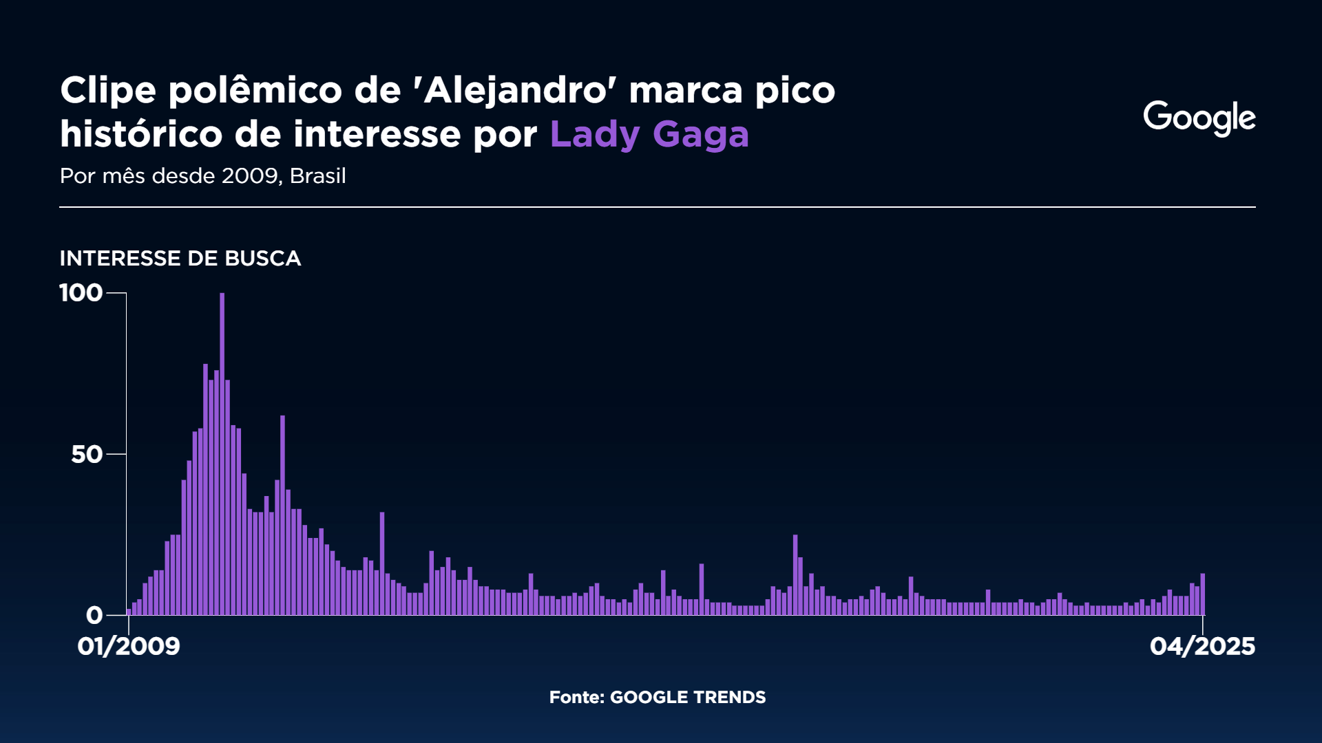 Entenda a fama de Lady Gaga ao longo dos anos Gráfico: Sala Digital Band e Google Fonte: Google Trends