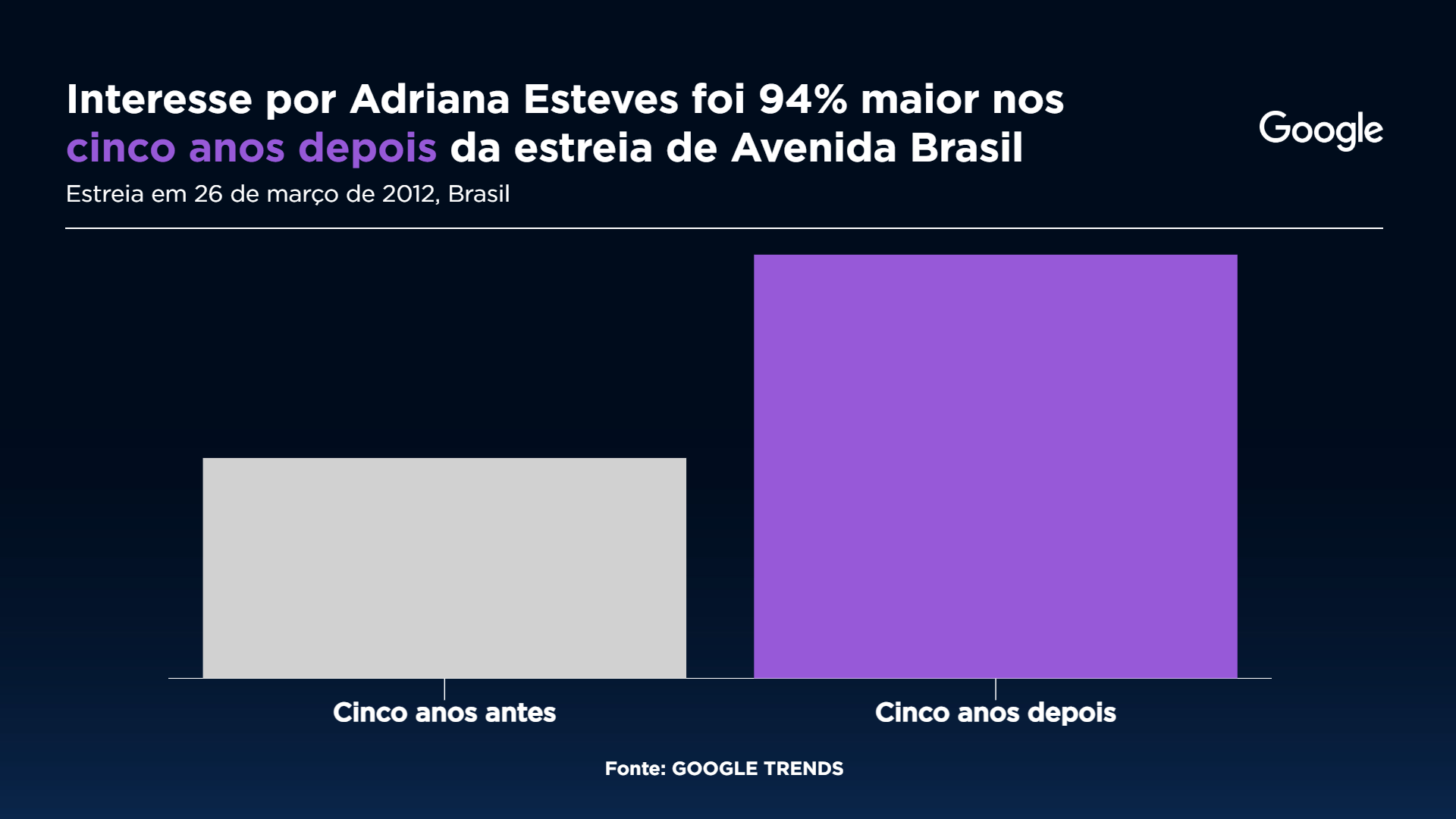 Interesse por Adriana Esteves antes e depois de Avenida Brasil  Gráfico: Sala Digital Band e Google / Fonte: Google Trends