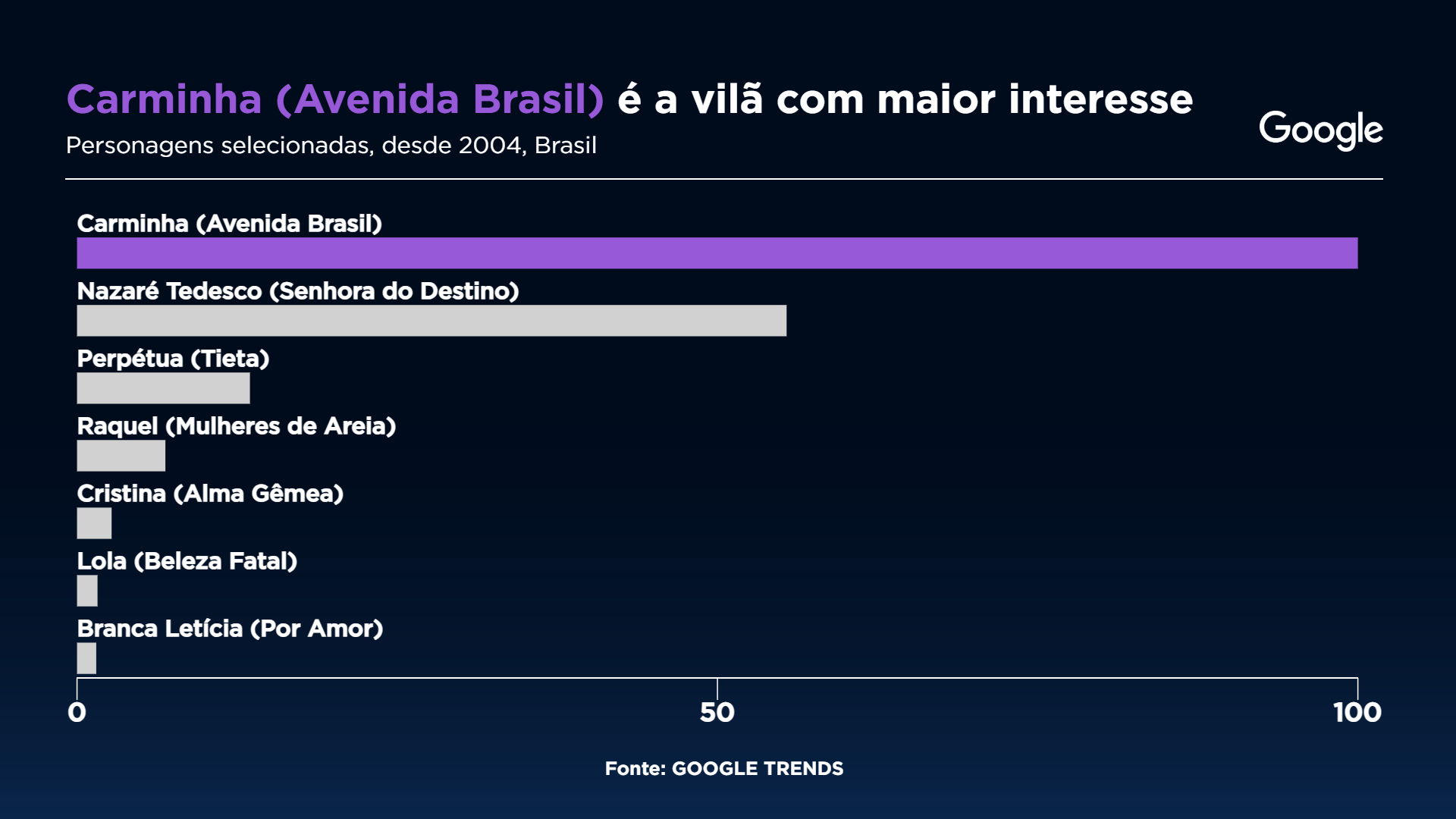 Saiba qual é a vilã mais amada do Brasil Gráfico: Sala Digital Band e Google / Fonte: Google Trends