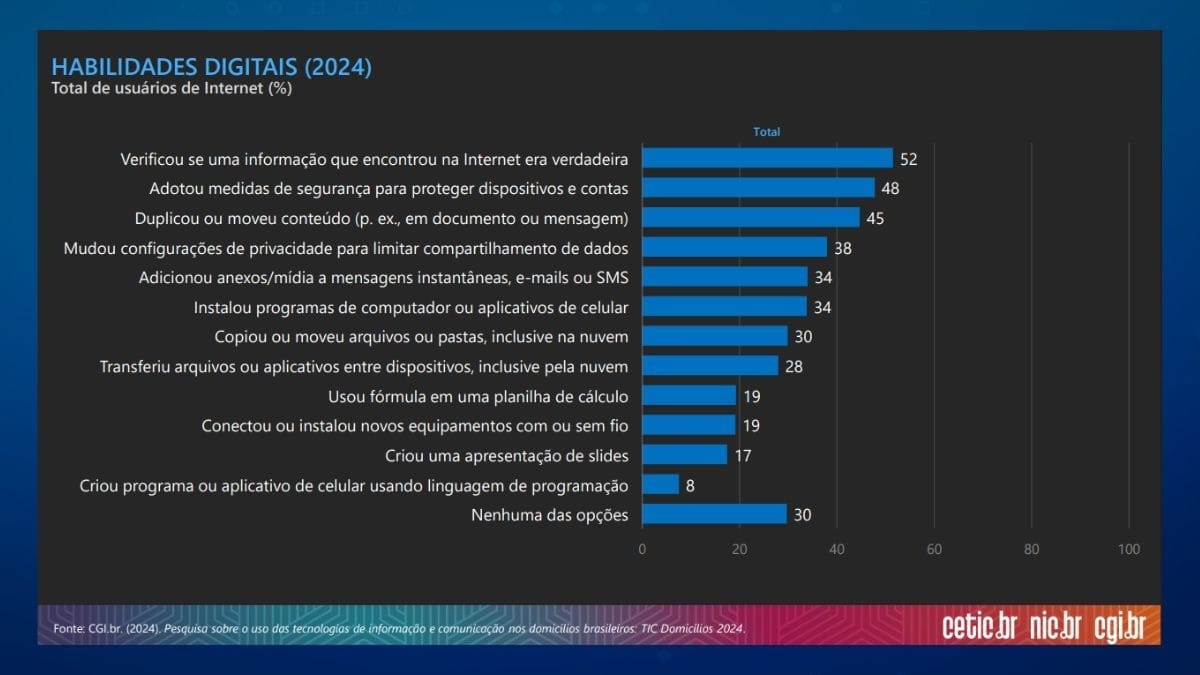 Pesquisa sobre o uso das tecnologias de informação e comunicação nos domicílios brasileiros. Fonte: Divulgação/Cetic