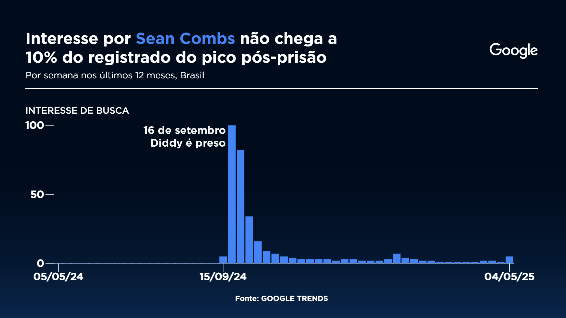 Buscas por Sean Combs no Google no último ano Gráfico: Sala Digital Band e Google Fonte: Google Trends