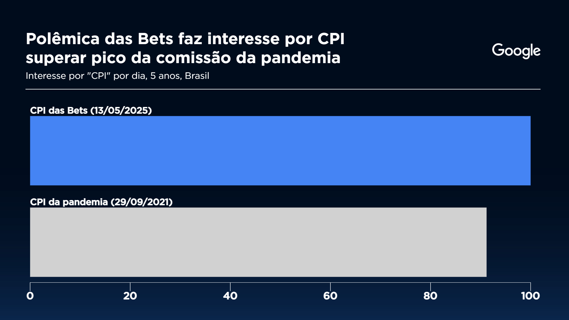 Buscas pela CPI das Bets em comparação com a CPI da pandemia Gráfico: Sala Digital Band e Google Fonte: Google Trends
