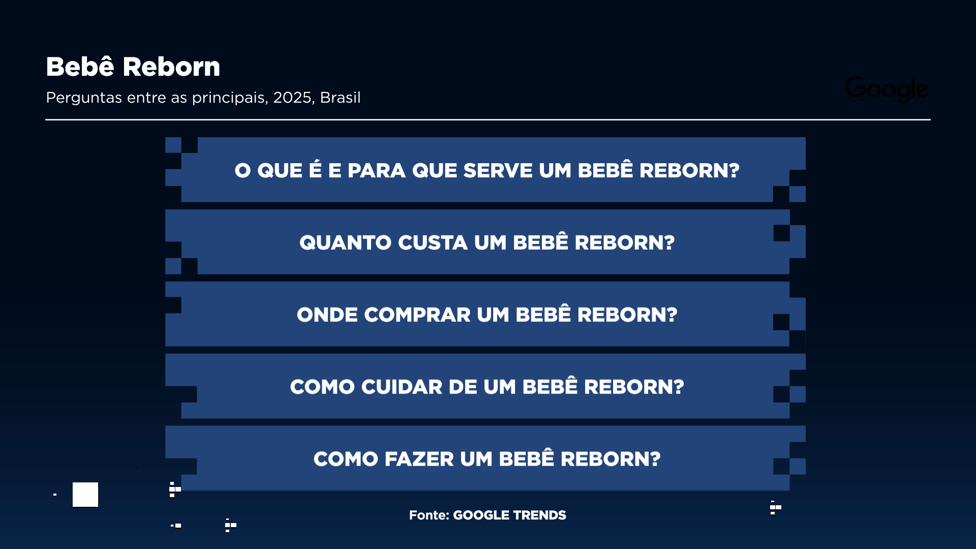 Principais perguntas sobre bebê reborn Gráfico: Sala Digital Band e Google Fonte: Google Trends