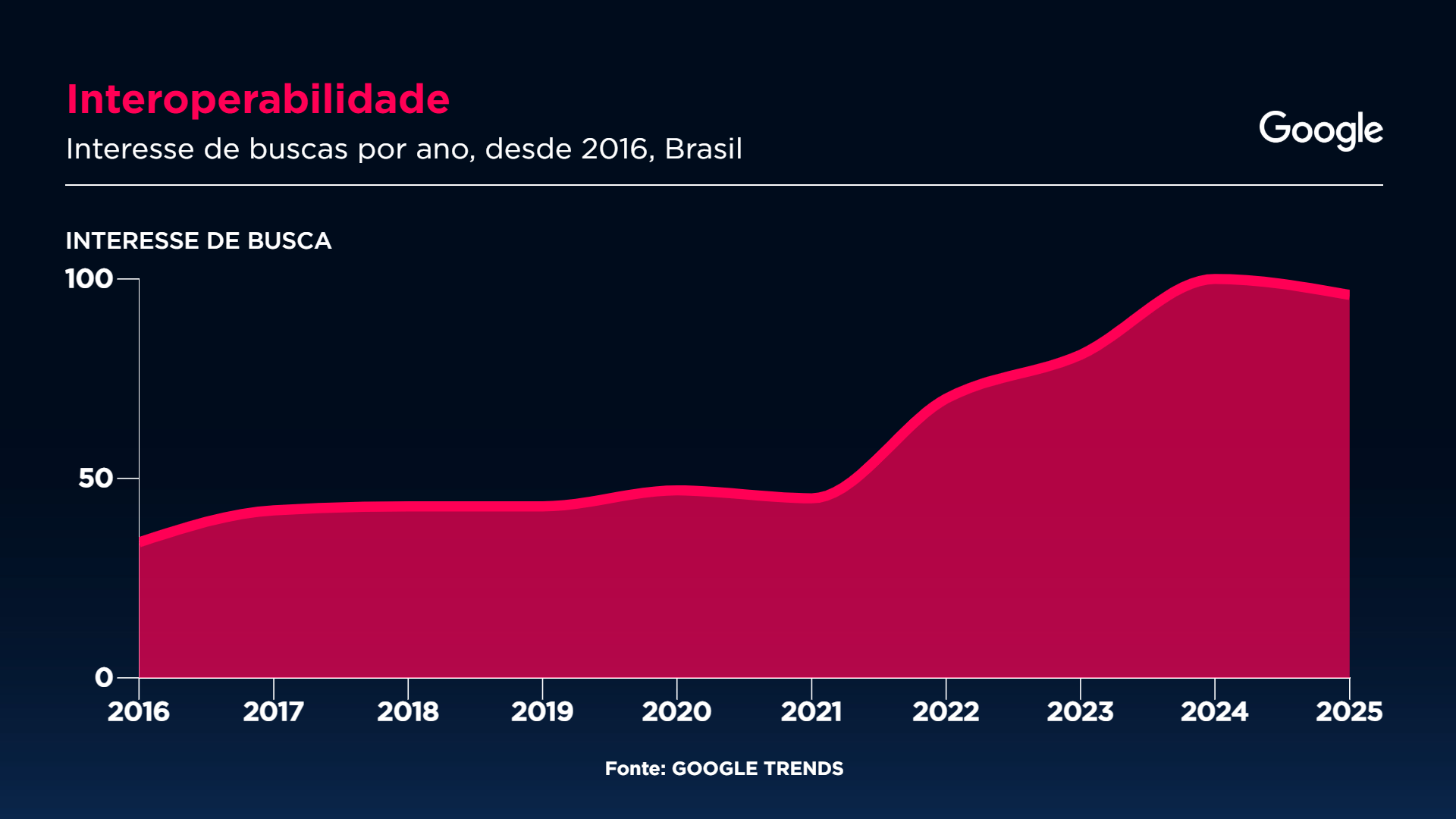 Interesse pelo termo disparou a partir de 2021 | Sala Digital/Band