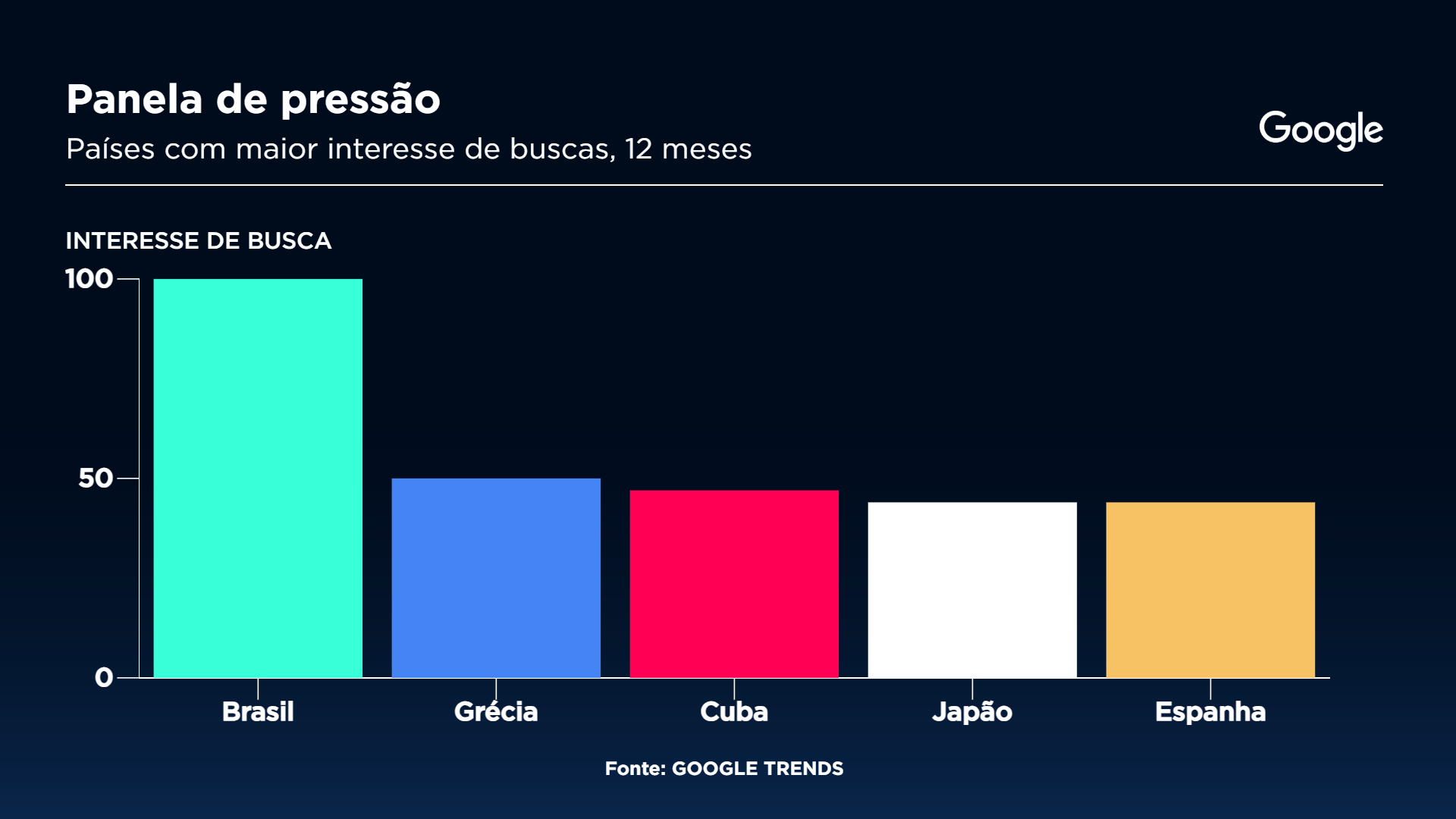 Interesse de buscas sobre o item no Brasil é o dobro do segundo colocado, Grécia | Sala Digital/Band