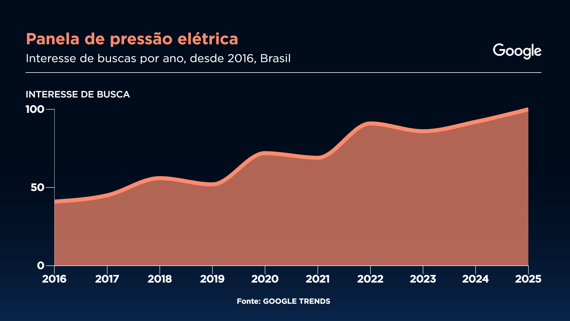 Interesse por panela de pressão elétrica mais que dobrou em uma década | Sala Digital/Band