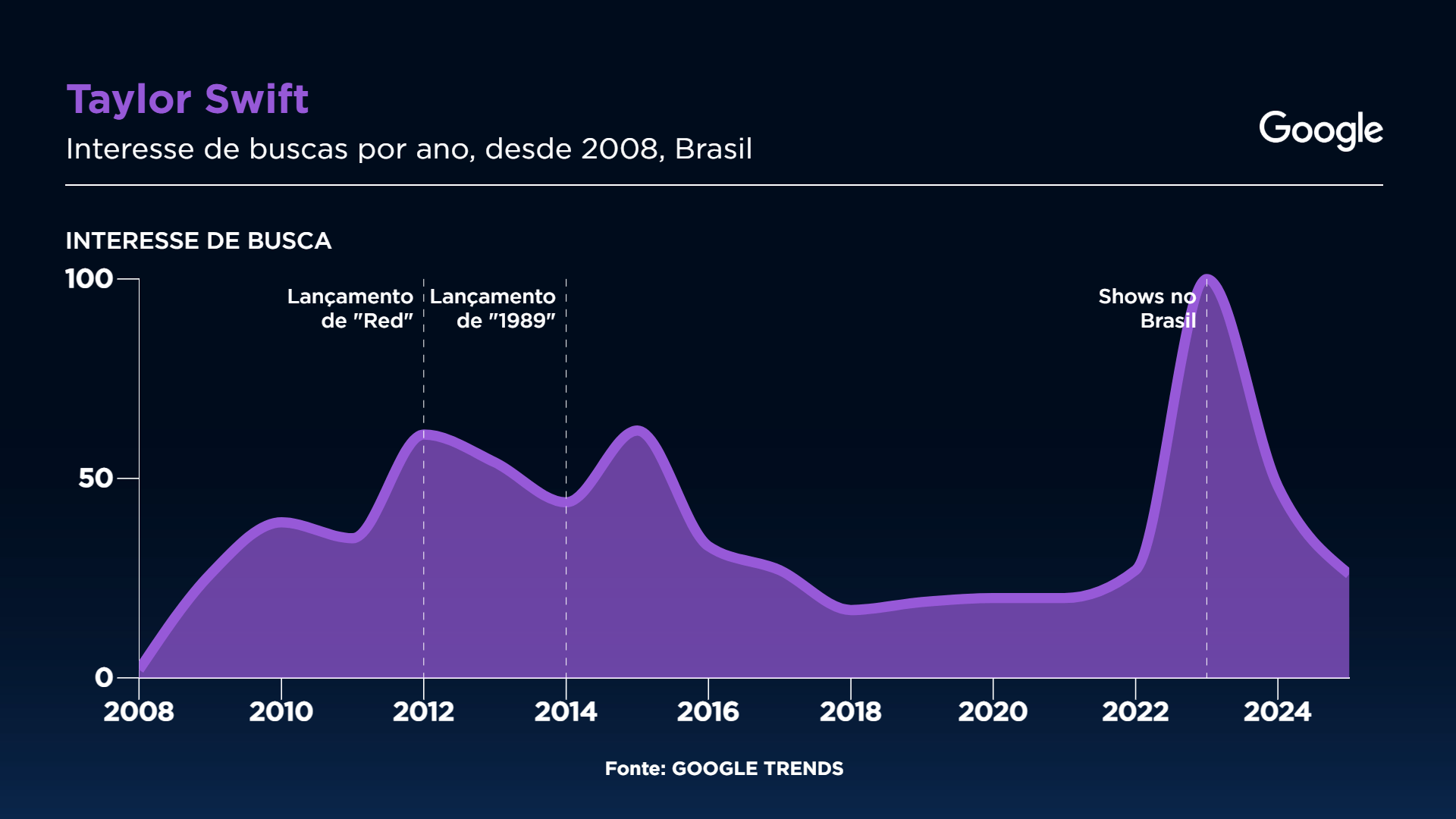 Swift encantou Brasil em 2012 e finalmente trouxe turnê em 2023 | Sala Digital/Band