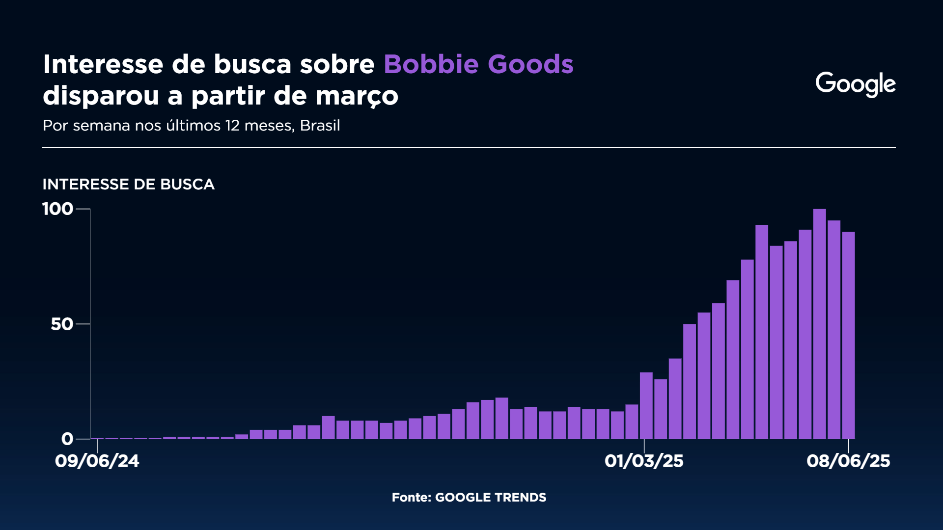 Buscas por Bobbie Goods nos últimos anos Gráfico: Sala Digital Band e Google Reprodução: Google Trends