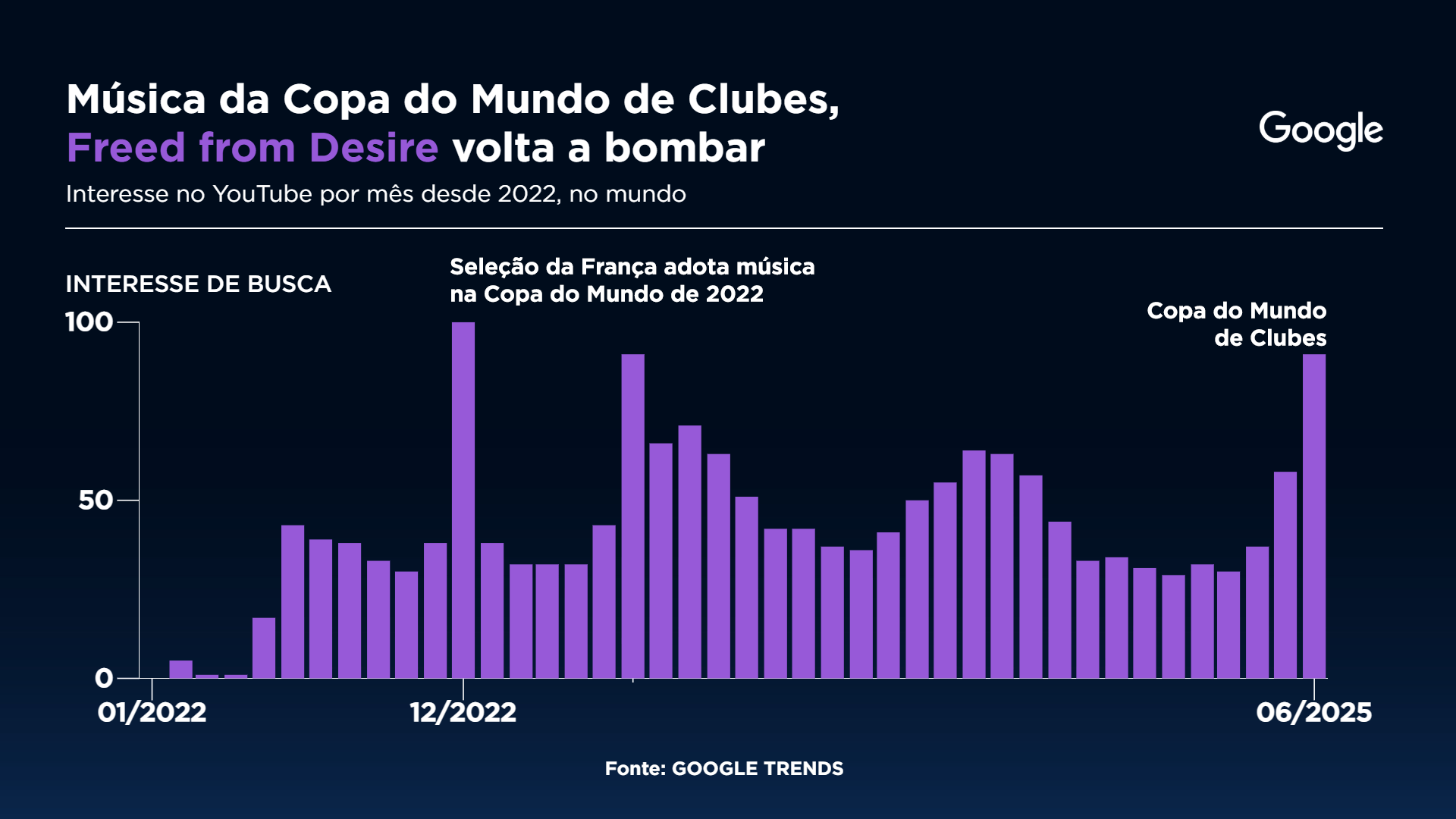 Buscas pela música tema da Copa do Mundo de Clubes Gráfico: Sala Digital Band e Google Fonte: Google Trends