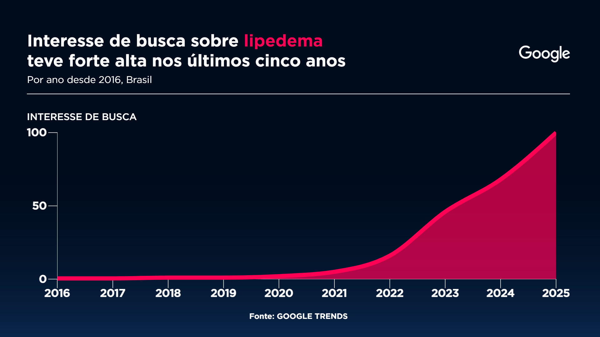 Buscas por lipedema nos últimos anos Gráfico: Sala Digital Band e Google Fonte: Google Trends