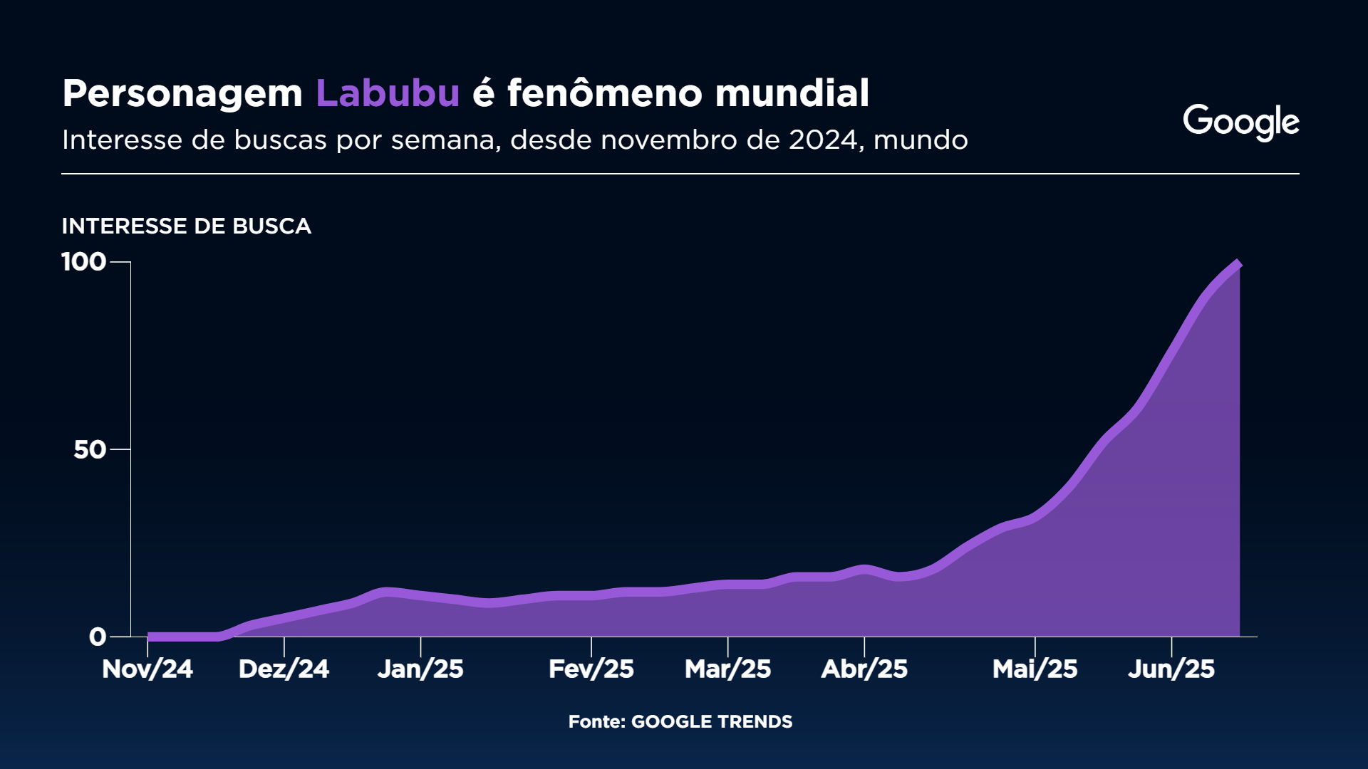 Buscas por Labubu no Google no mundo Gráfico: Sala Digital Band e Google Fonte: Google Trends
