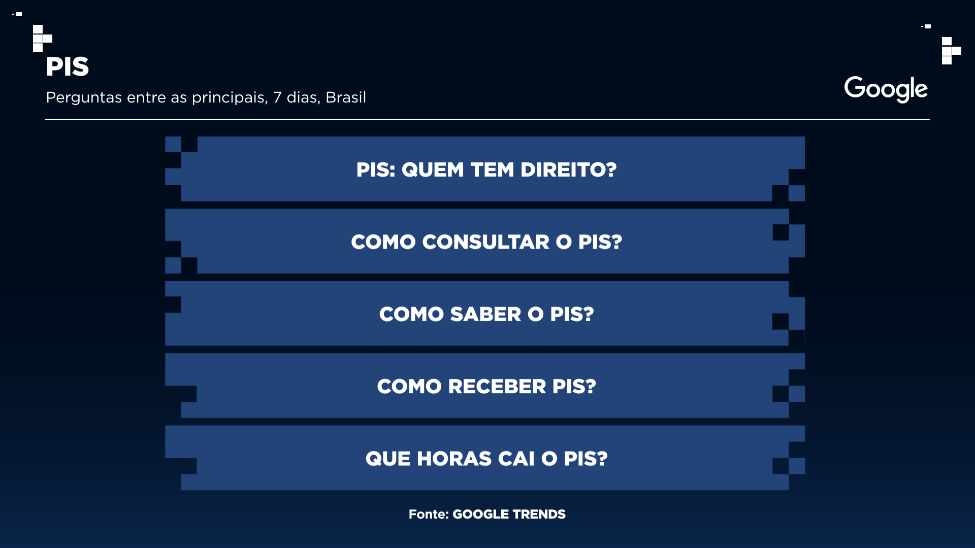 Principais perguntas sobre PIS feitas no Google Gráfico: Sala Digital Band e Google | Fonte: Google Trends