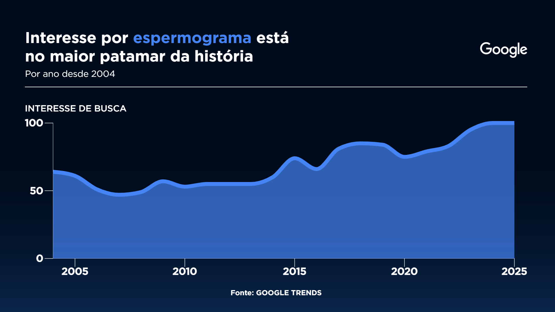 Interesse por espermograma está no maior patamar da história (Gráfico: Sala Digital Band e Google Fonte: Google Trends)