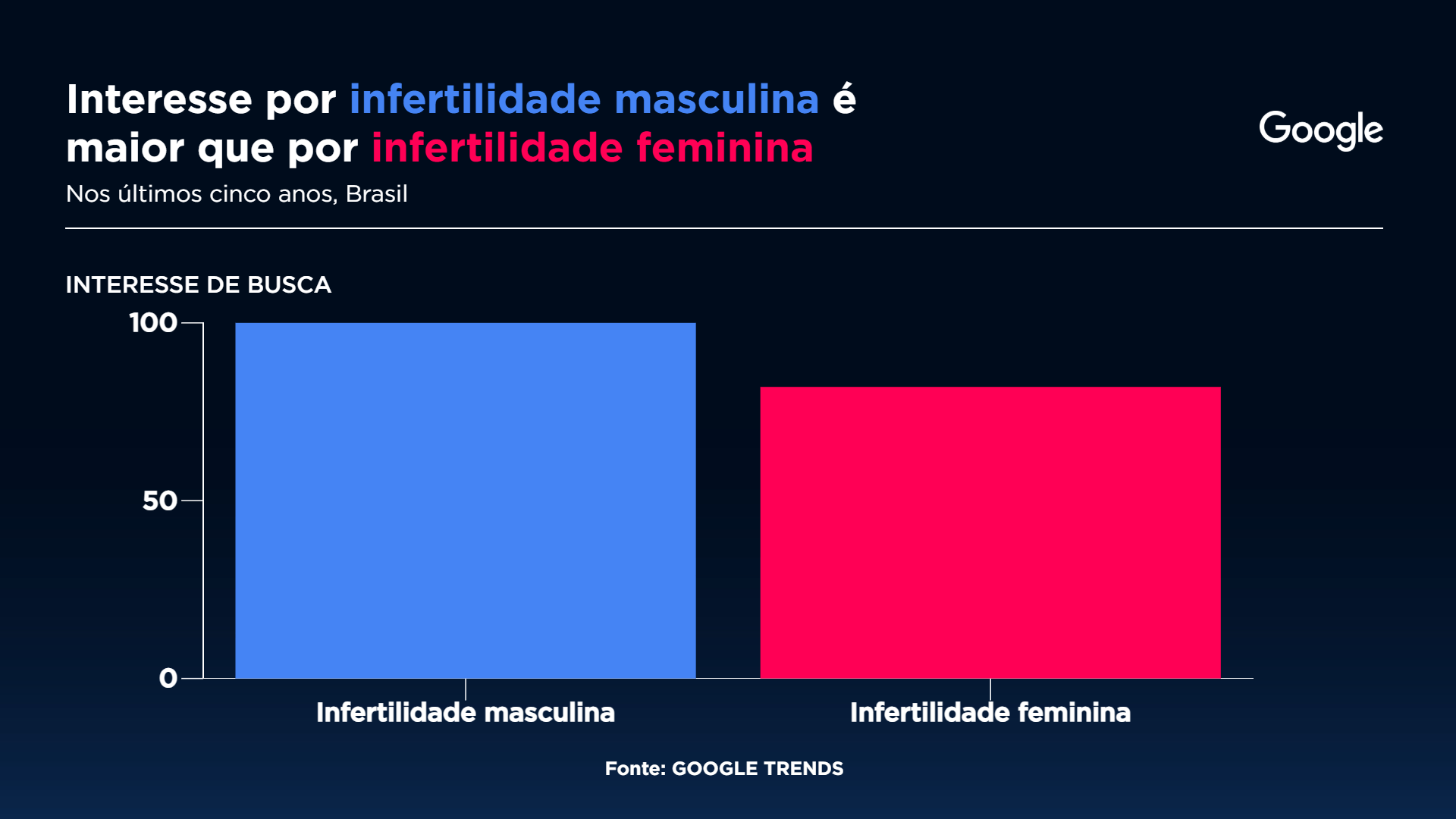 Interesse por infertilidade masculina (Gráfico: Sala Digital Band e Google Fonte: Google Trends)