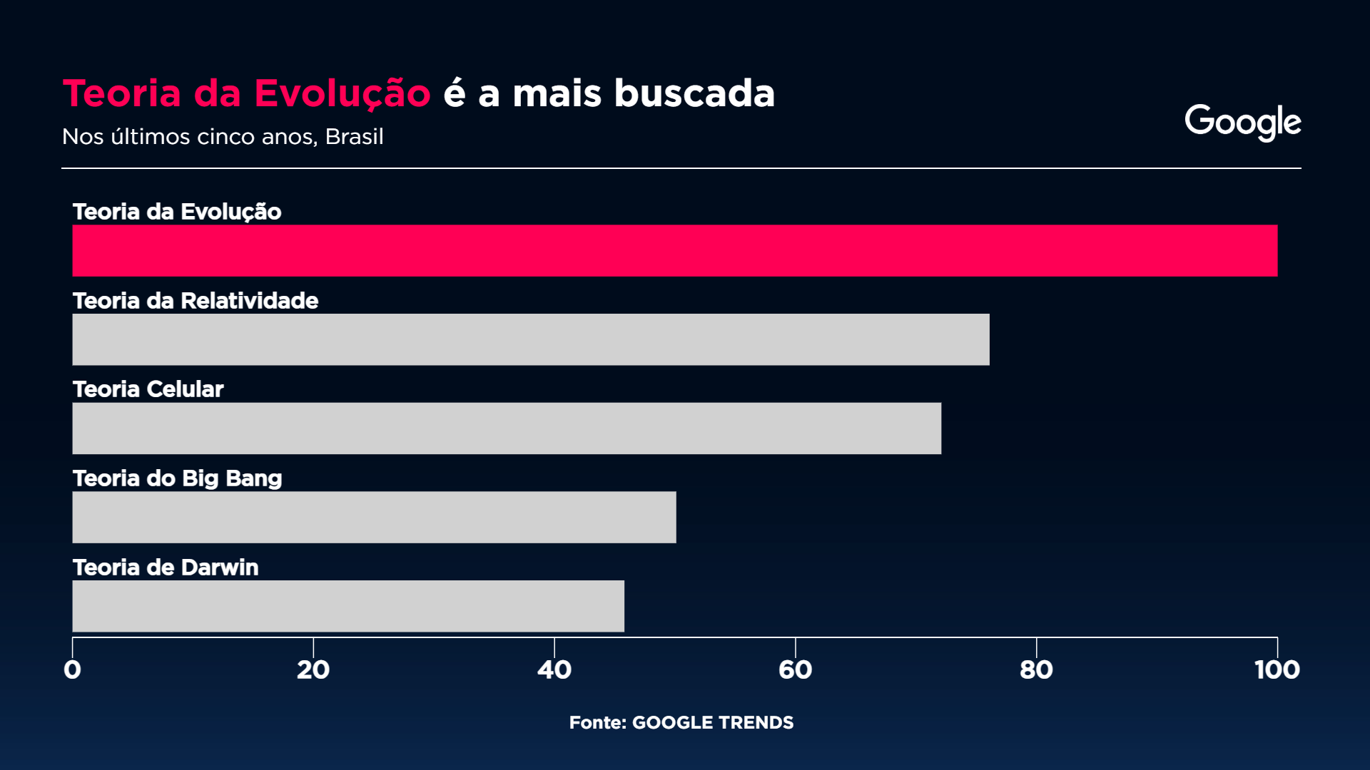 Teoria da Evolução é a mais buscada entre os brasileiros (Gráfico: Sala Digital Band e Google Fonte: Google Trends)