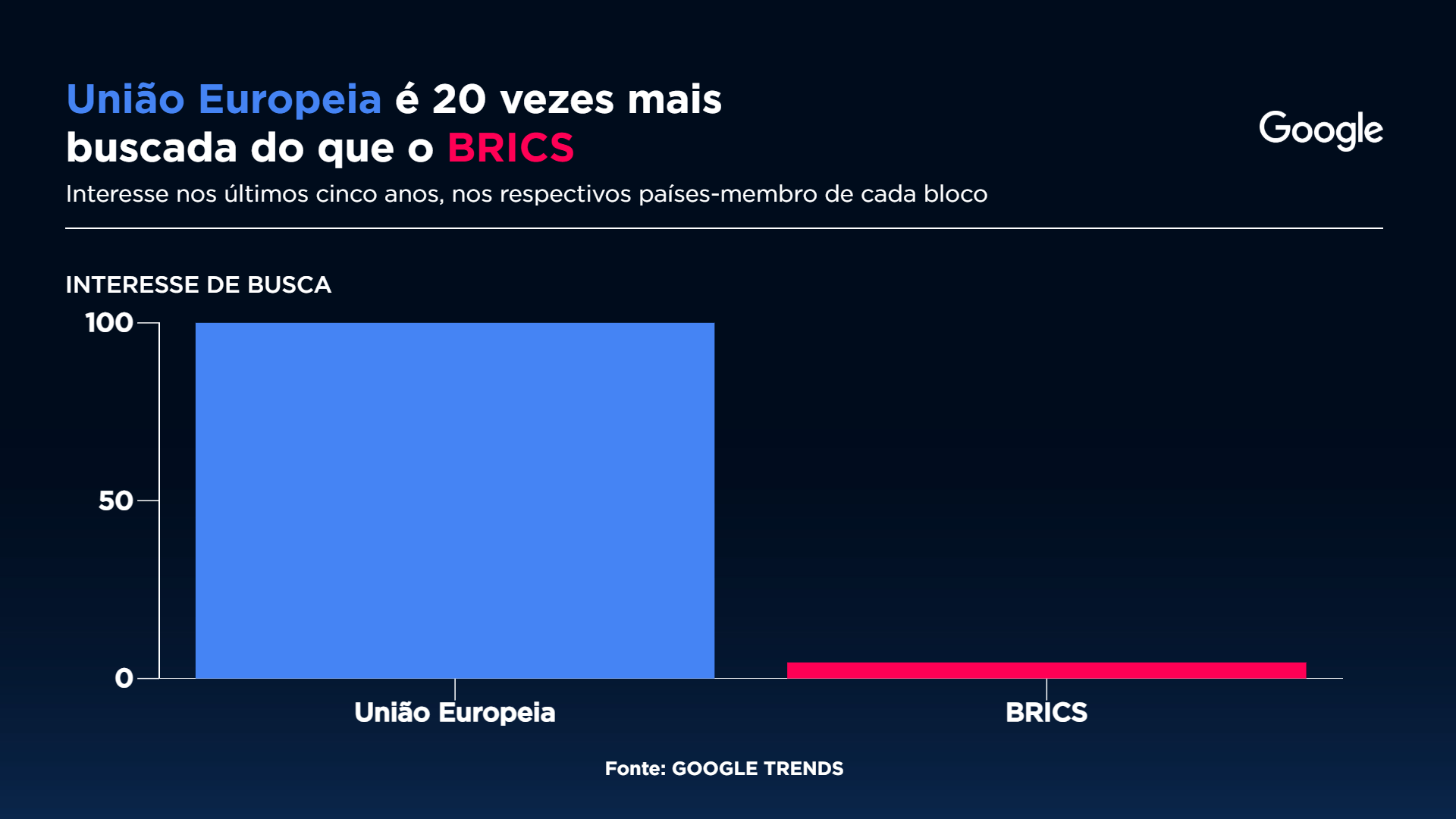 União Europeia é 20 vezes mais buscada do que o BRICS Gráfico: Sala Digital Band e Google Fonte: Google Trends