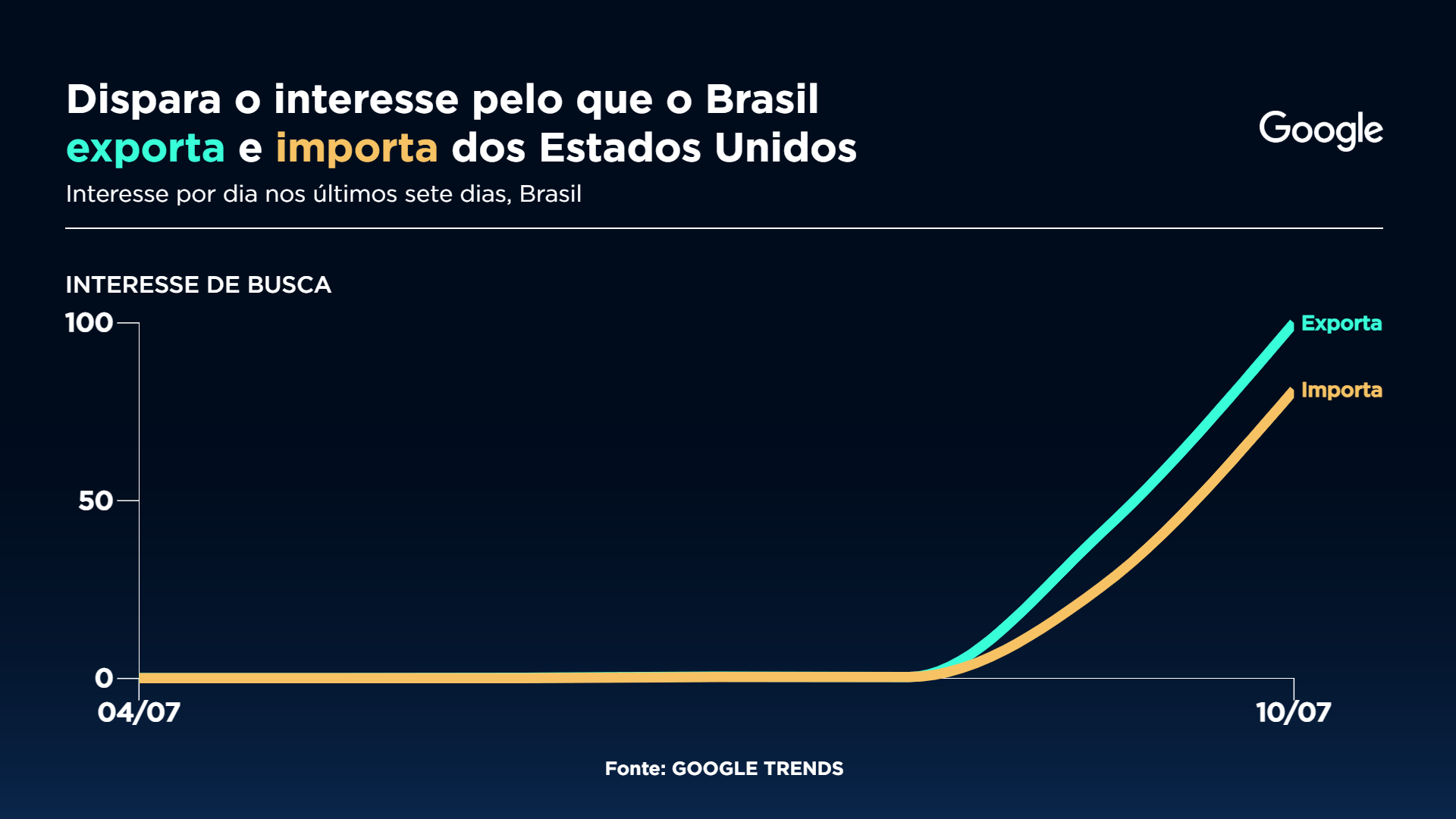 Dispara o interesse pelo que o Brasil exporta e importa dos Estados Unidos Gráfico: Sala Digital Band e Google Fonte: Google Trends