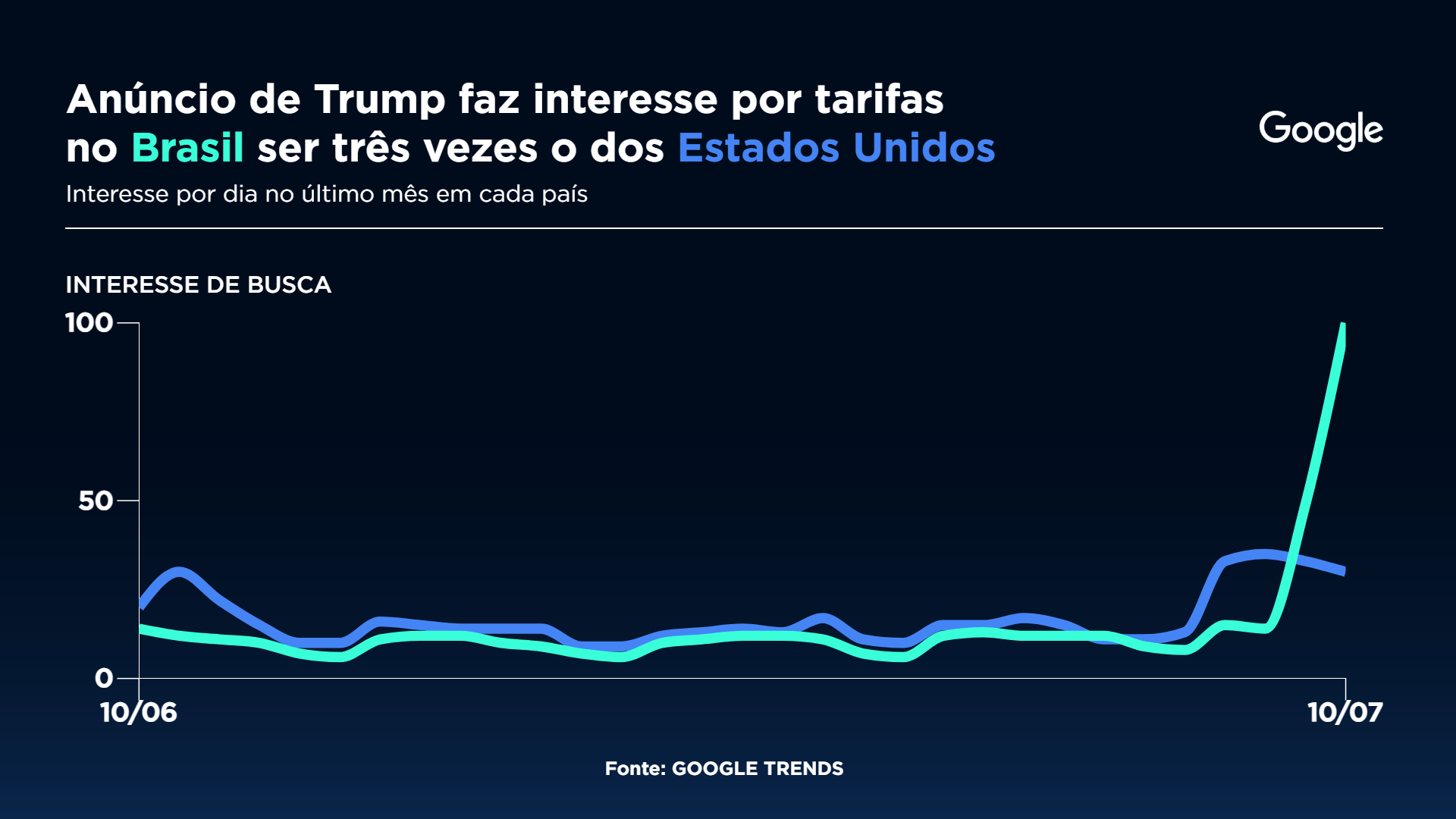 Anúncio de Trump faz interesse por tarifas no Brasil ser três vezes o dos Estados Unidos Gráfico: Sala Digital Band e Google Fonte: Google Trends