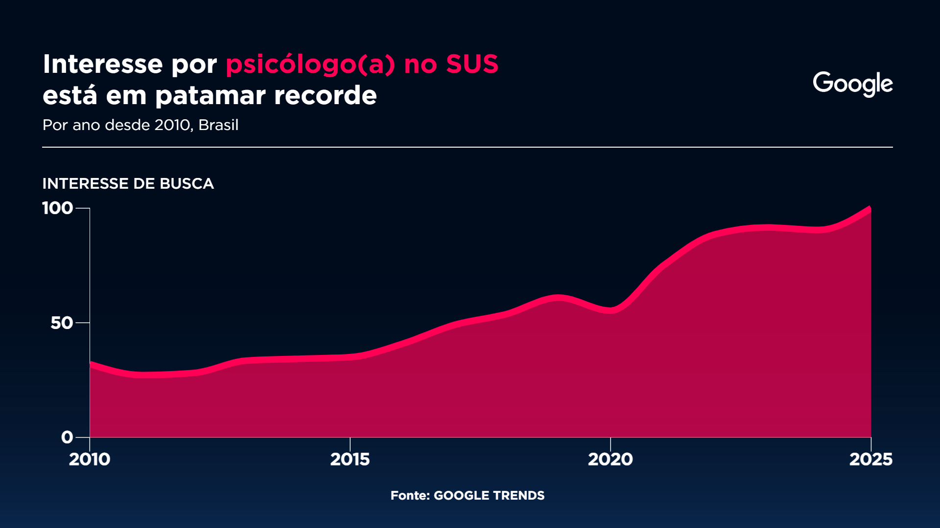 Interesse por psicólogo no SUS está em patamar recorde Gráfico: Sala Digital Band e Google Fonte: Google Trends