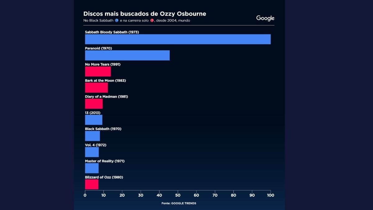 Discos mais buscados de Ozzy Osbourne Gráfico: Sala Digital Band e Google Fonte: Google Trends