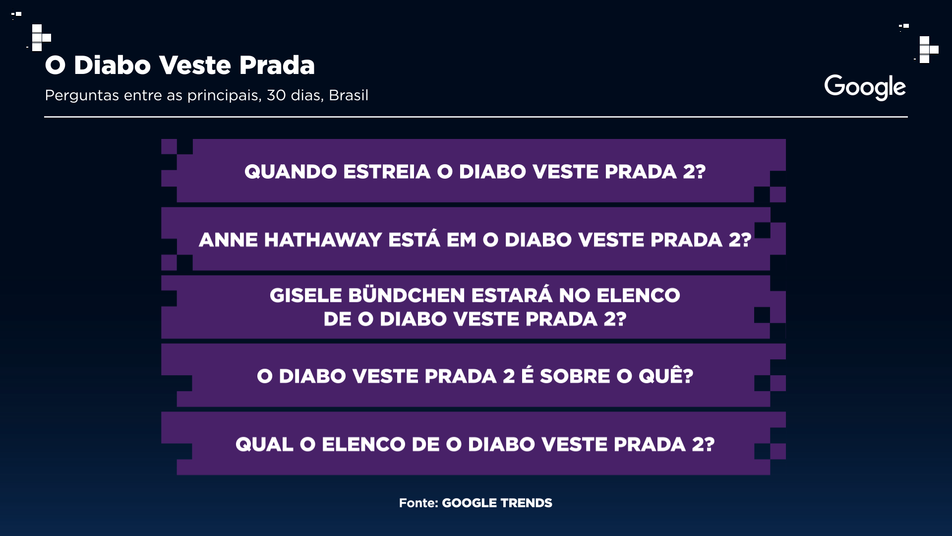 Principais perguntas sobre “O Diabo Veste Prada 2” Gráfico: Sala Digital Band e Google Fonte: Google Trends
