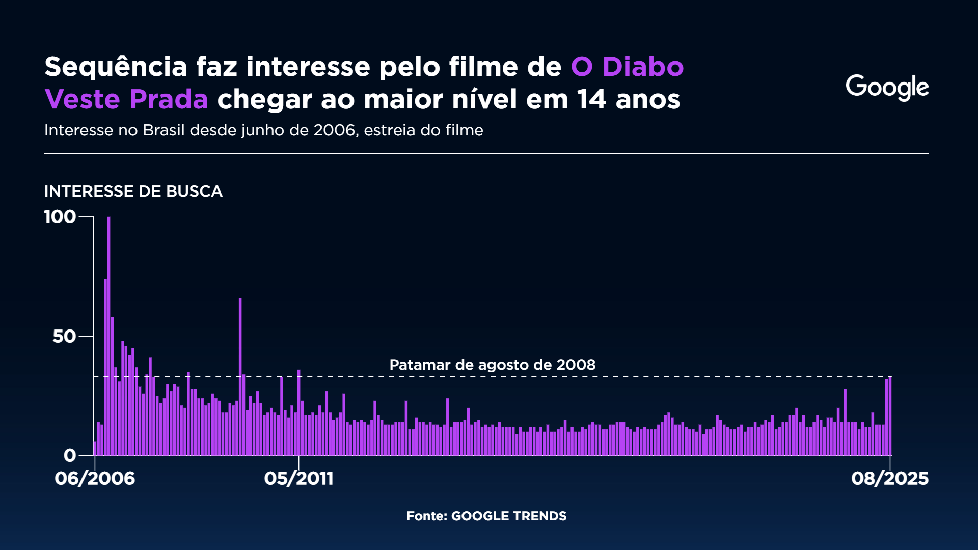 O lançamento da sequência de “O Diabo Veste Prada” fez o interesse pelo filme no Brasil chegar ao maior nível em 14 anos Fonte: Google Trends Gráfico: Sala Digital Band e Google