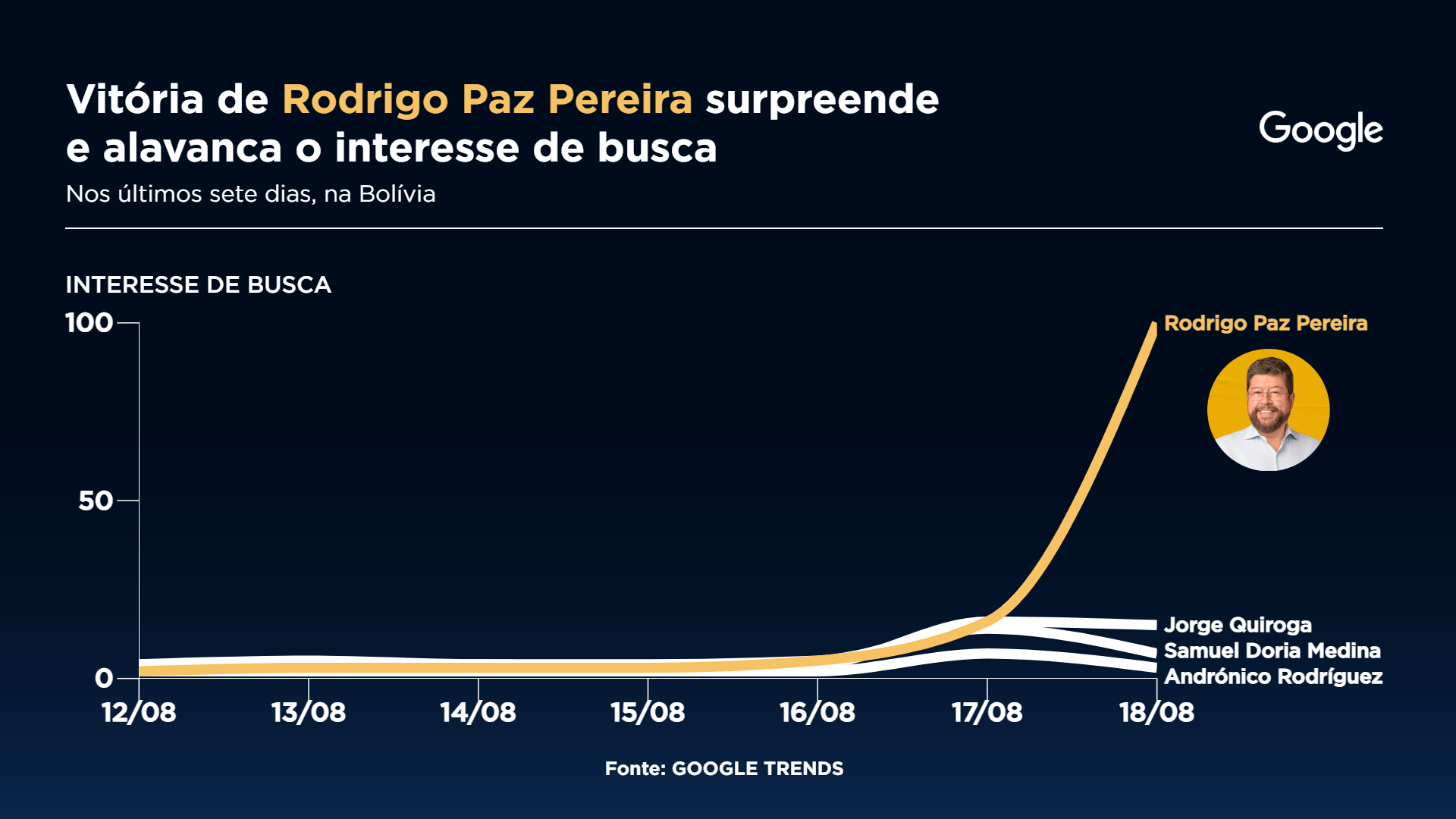 Vitória de Rodrigo Paz Pereira surpreende e alavanca o interesse de busca Gráfico: Sala Digital Band e Google Fonte: Google Trends