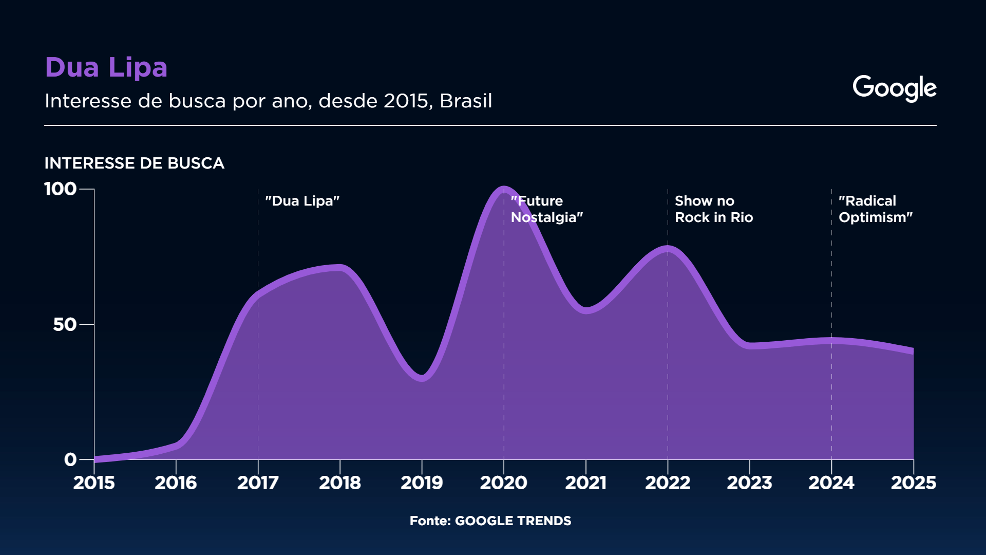 Interesse de buscas por Dua Lipa no Brasil Gráfico: Sala Digital Band e Google Fonte: Google Trends