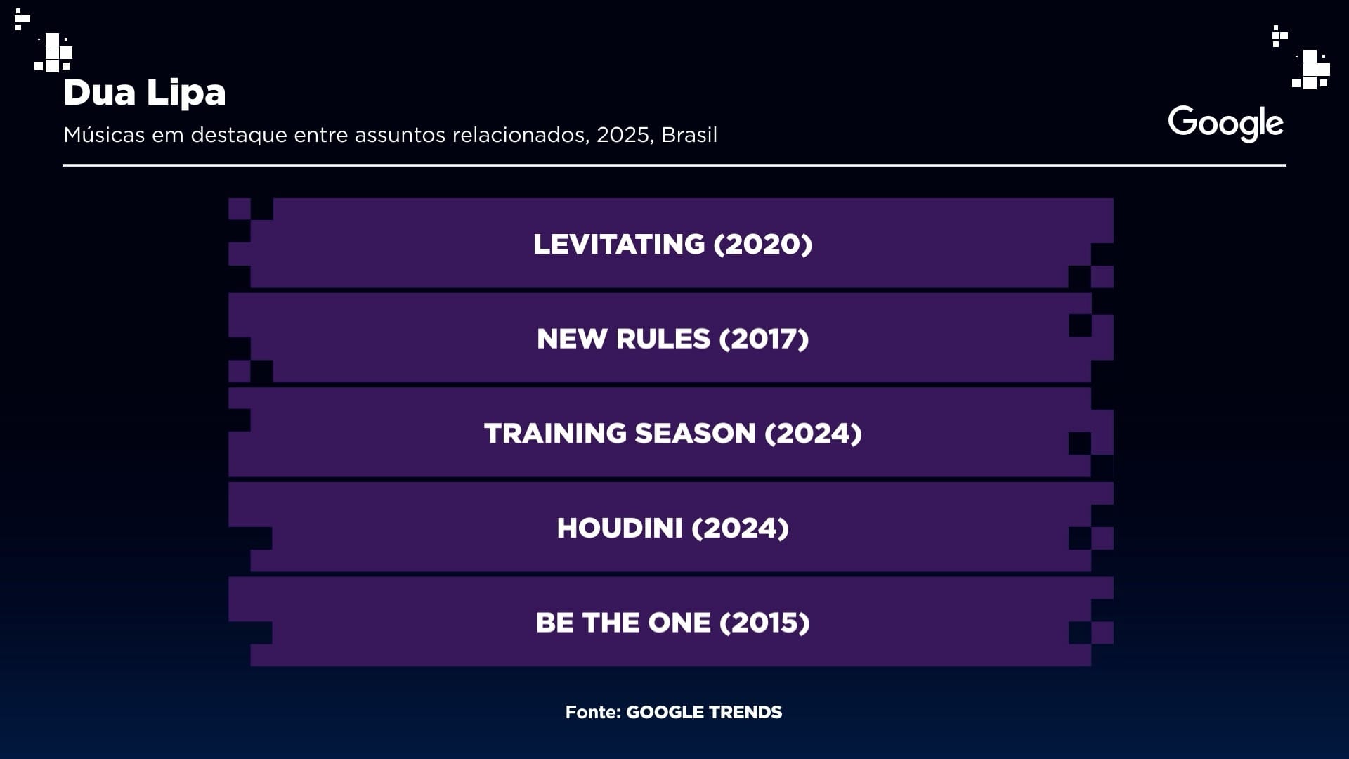 Músicas de Dua Lipa que se destacam no Brasil  Gráfico: Sala Digital Band e Google Fonte: Google Trends
