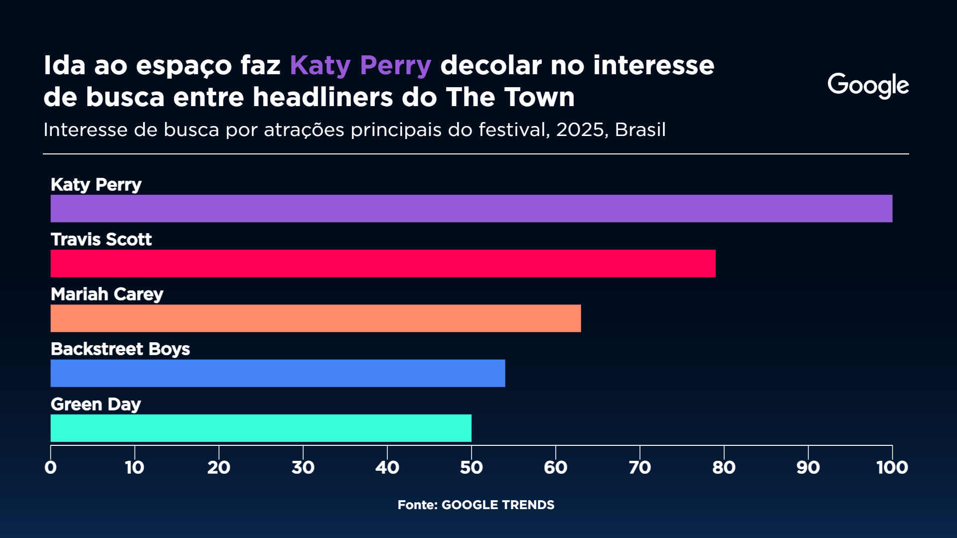 Entenda o interesse dos brasileiros pelos headliners do The Town 2025 Gráfico: Sala Digital Band e Google Fonte: Google Trends