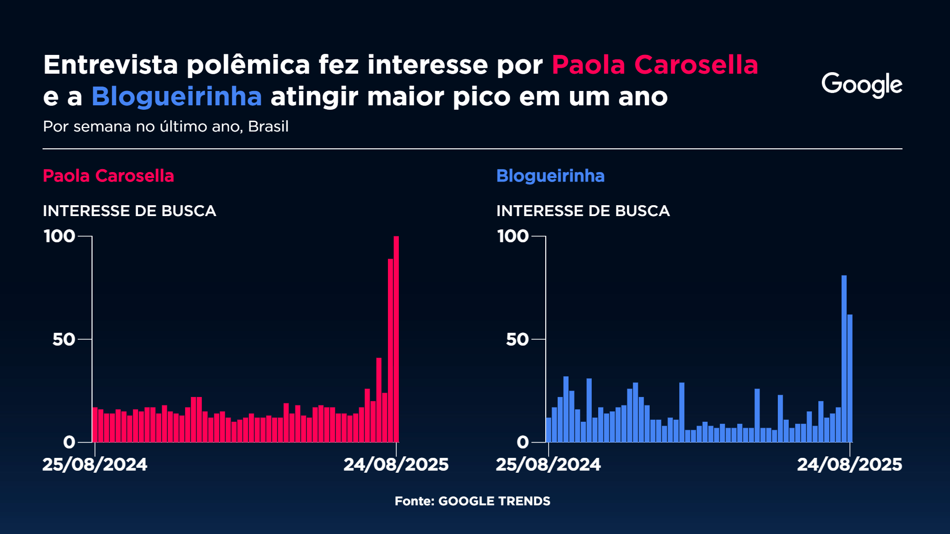Interesse dos brasileiros por Paola Carosella e Blogueirinha nos últimos 12 meses Gráfico: Sala Digital Band e Google Fonte: Google Trends
