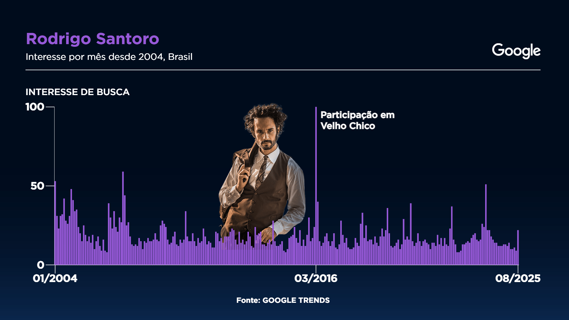 Maior pico de buscas sobre o Rodrigo Santoro aconteceu em 2016, quando ele protagonizou uma novela no Brasil Gráfico: Sala Digital Band e Google Fonte: Google Trends