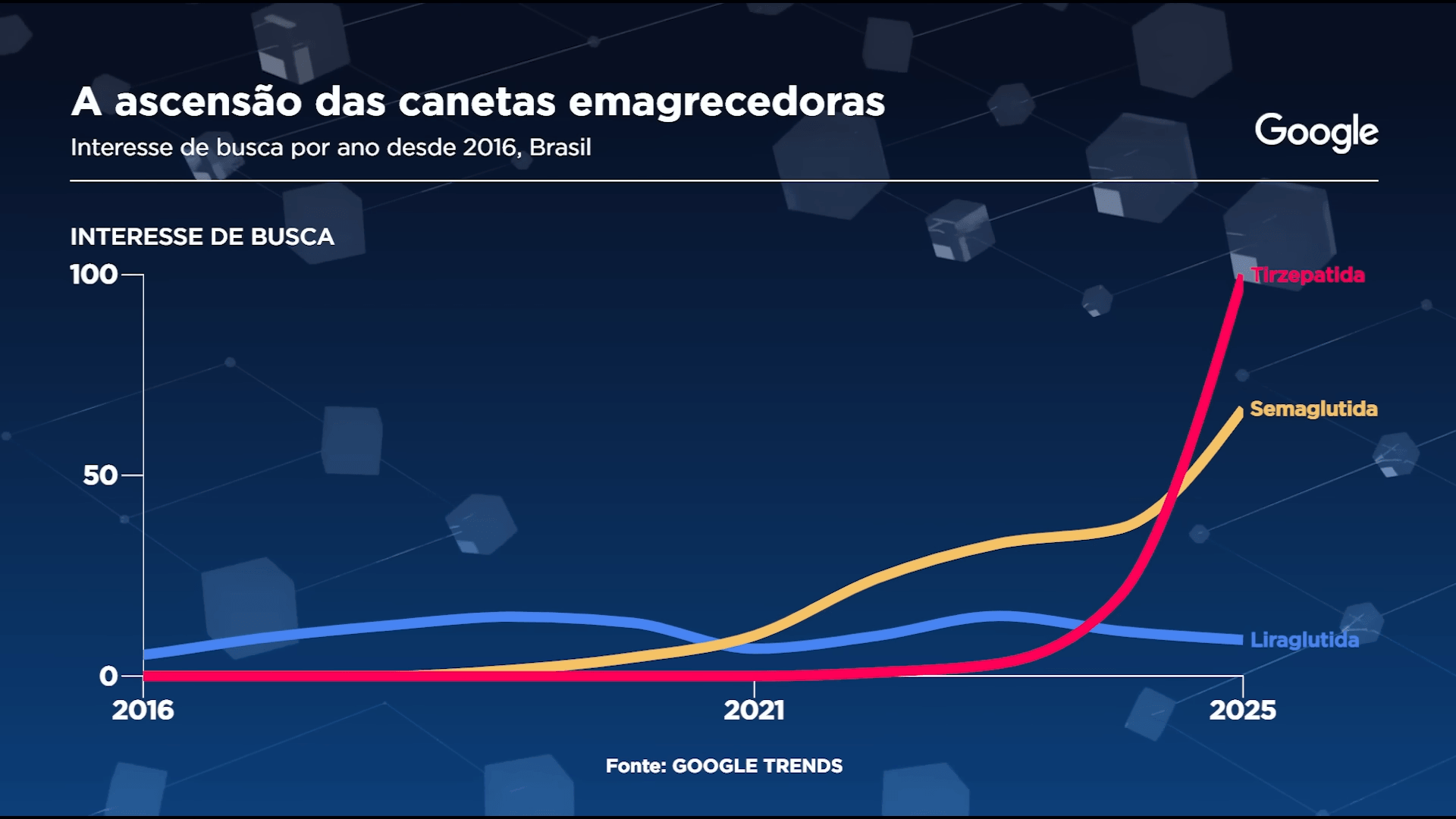 A ascensão das canetas emagrecedoras Gráfico: Sala Digital Band e Google Fonte: Google Trends