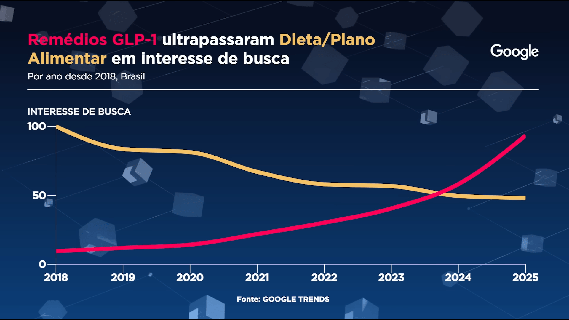 Remédios GLP-1 ultrapassaram os termos dieta e plano alimentar em interesse de buscas Gráfico: Sala Digital Band e Google Fonte: Google Trends