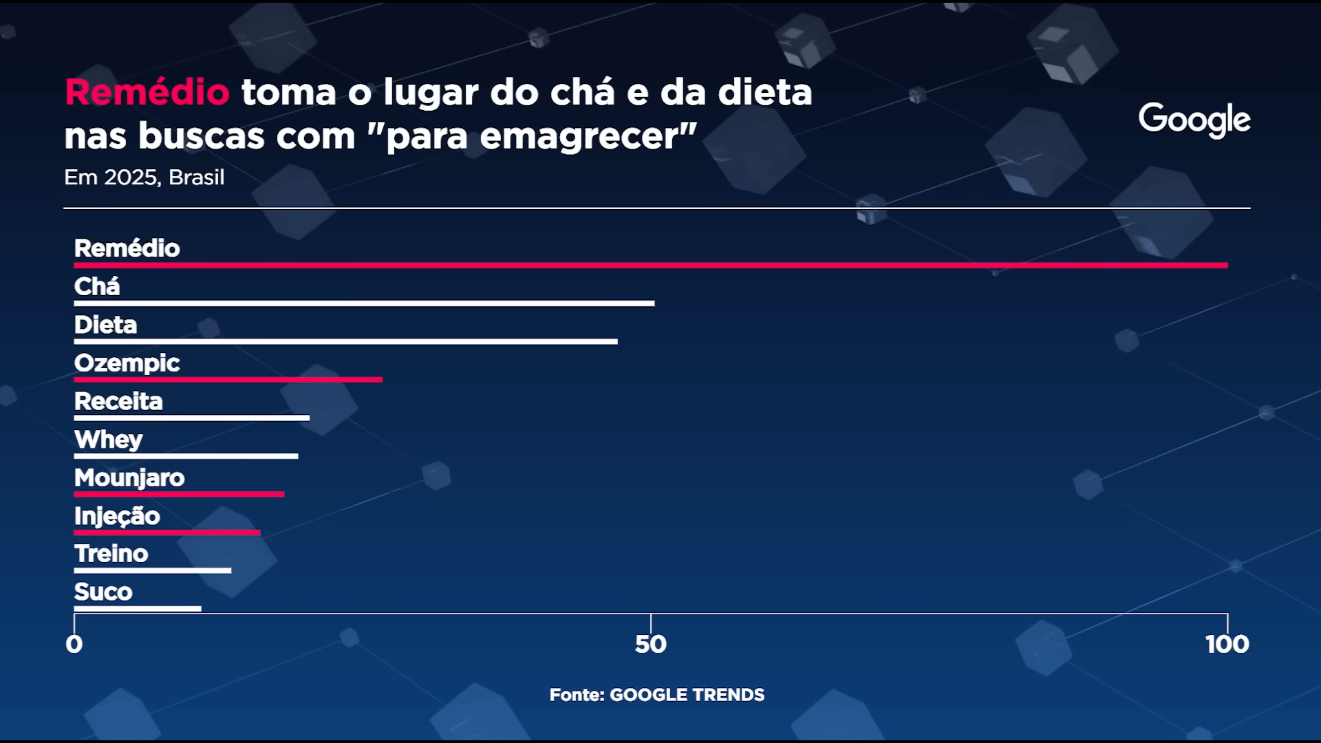 Remédio toma o lugar do chá e da dieta nas buscas “para emagrecer” Gráfico: Sala Digital Band e Google Fonte: Google Trends