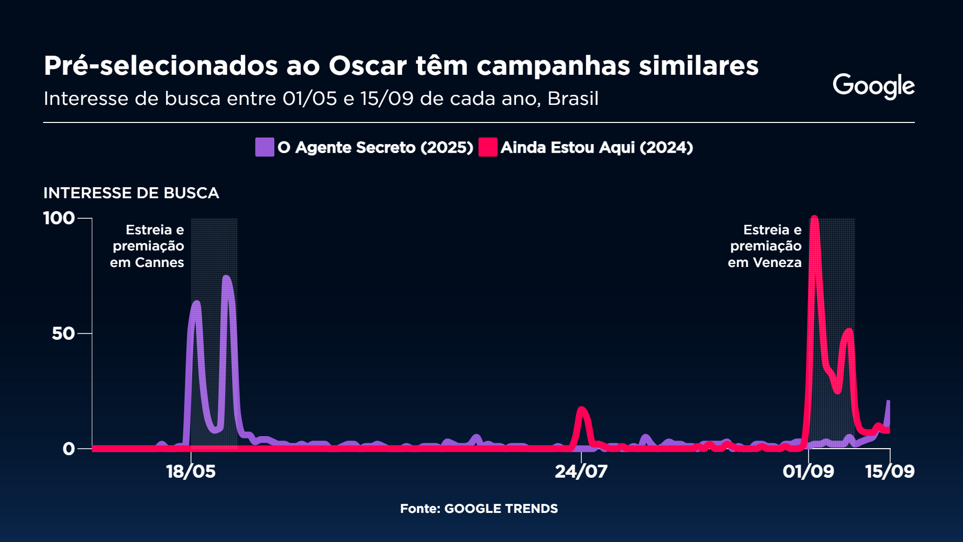 Pré-selecionados ao Oscar têm campanhas similares Gráfico: Sala Digital/Band Fonte: Google Trends