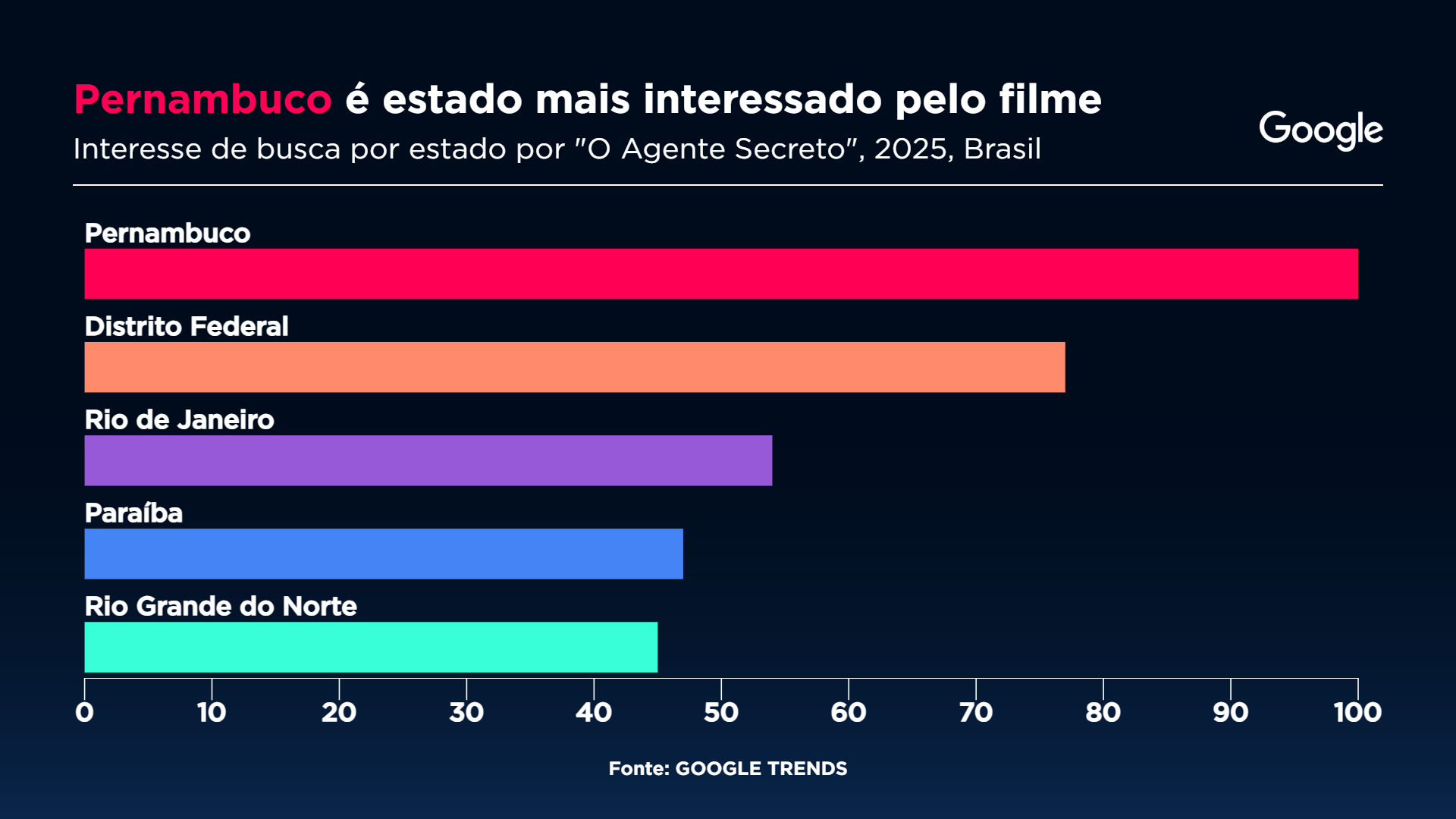 Pernambuci é o estado mais interessado pelo filme Gráfico: Sala Digital/Band Fonte: Google Trends