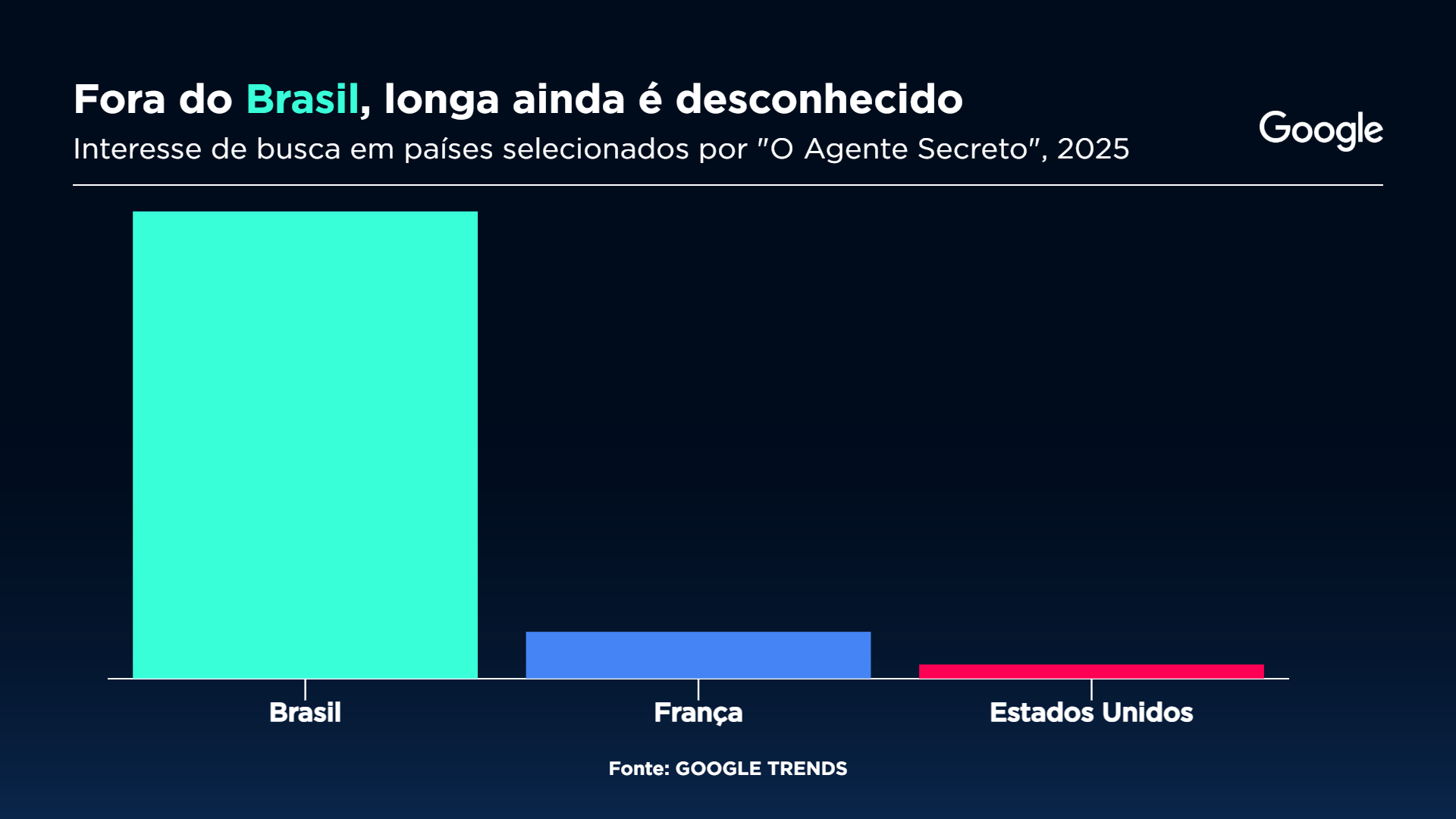 Fora do Brasil, Longa ainda é desconhecido Gráfico: Sala Digital/Band Fonte: Google Trends