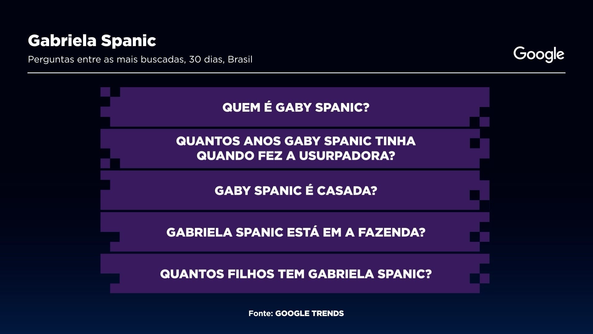 Veja as perguntas mais buscadas sobre a estrela de “A Usurpadora”, Gabriela Spanic Gráfico: Sala Digital Band e Google Fonte: Google Trends