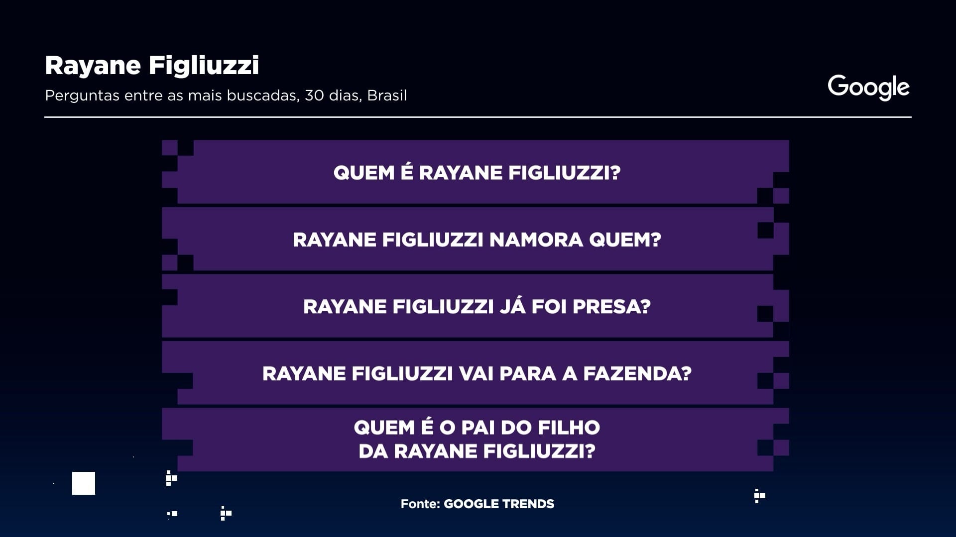 Veja as principais perguntas sobre Rayane Figliuzzi Gráfico: Sala Digital Band e Google Fonte: Google Trends