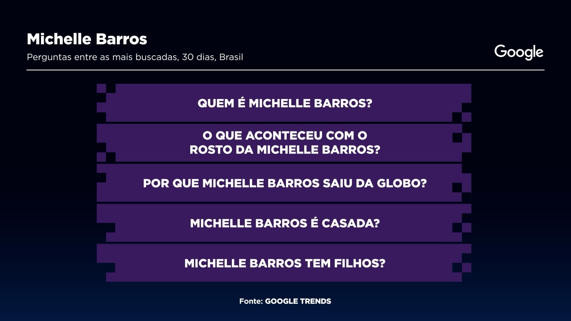 Principais perguntas sobre Michelle Barros Gráfico: Sala Digital Band e Google Fonte: Google Trends