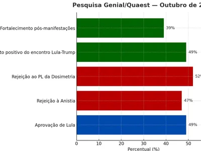 Pesquisa Quaest reforça ascensão de Lula e revela impacto de encontro com Trump