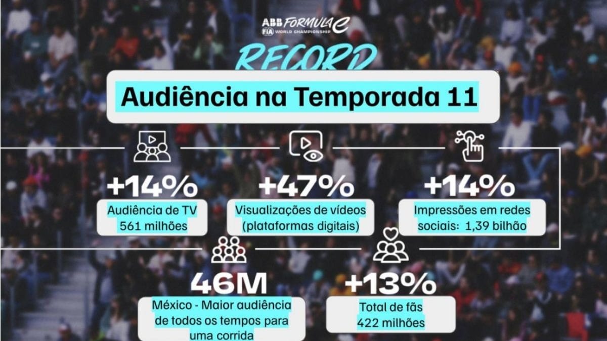 Fórmula E bate recordes de crescimento da audiência de TV e de total de fãs pelo mundo