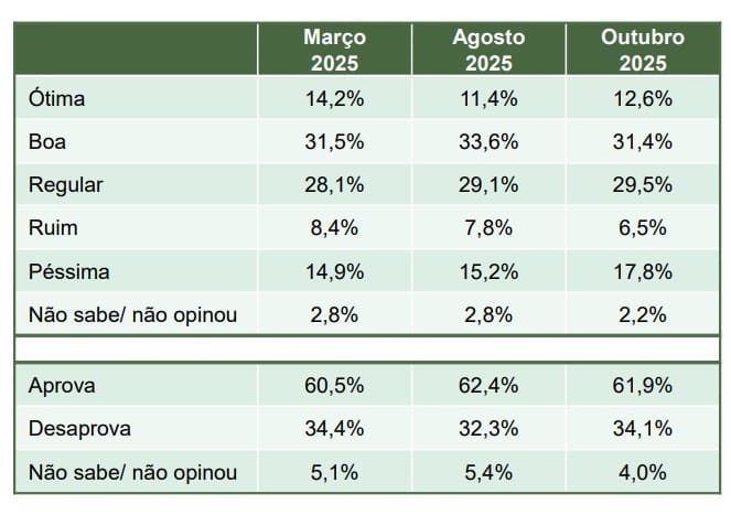 Comparativo da aprovação de Tarcísio de Freitas entre março, agosto e outubro