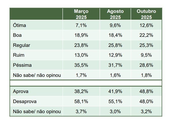 Comparativo da aprovação de Lula entre março, agosto e outubro